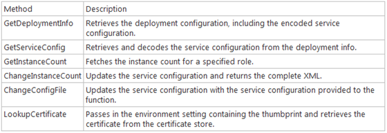 OakLeaf Systems: Windows Azure and Cloud Computing Posts for 10/8/2010+